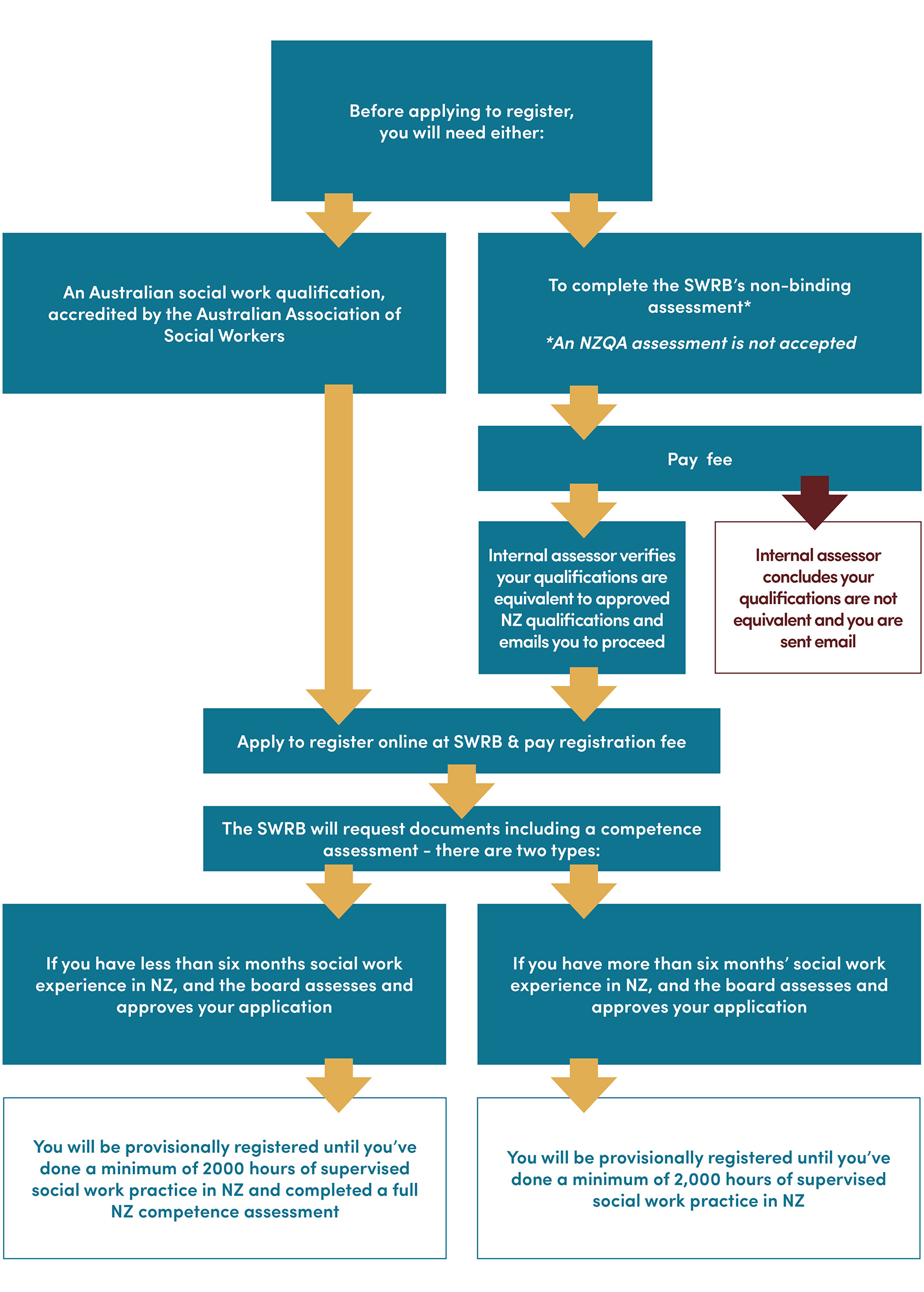 Social Workers Registration Board Overseas Qualifications - 