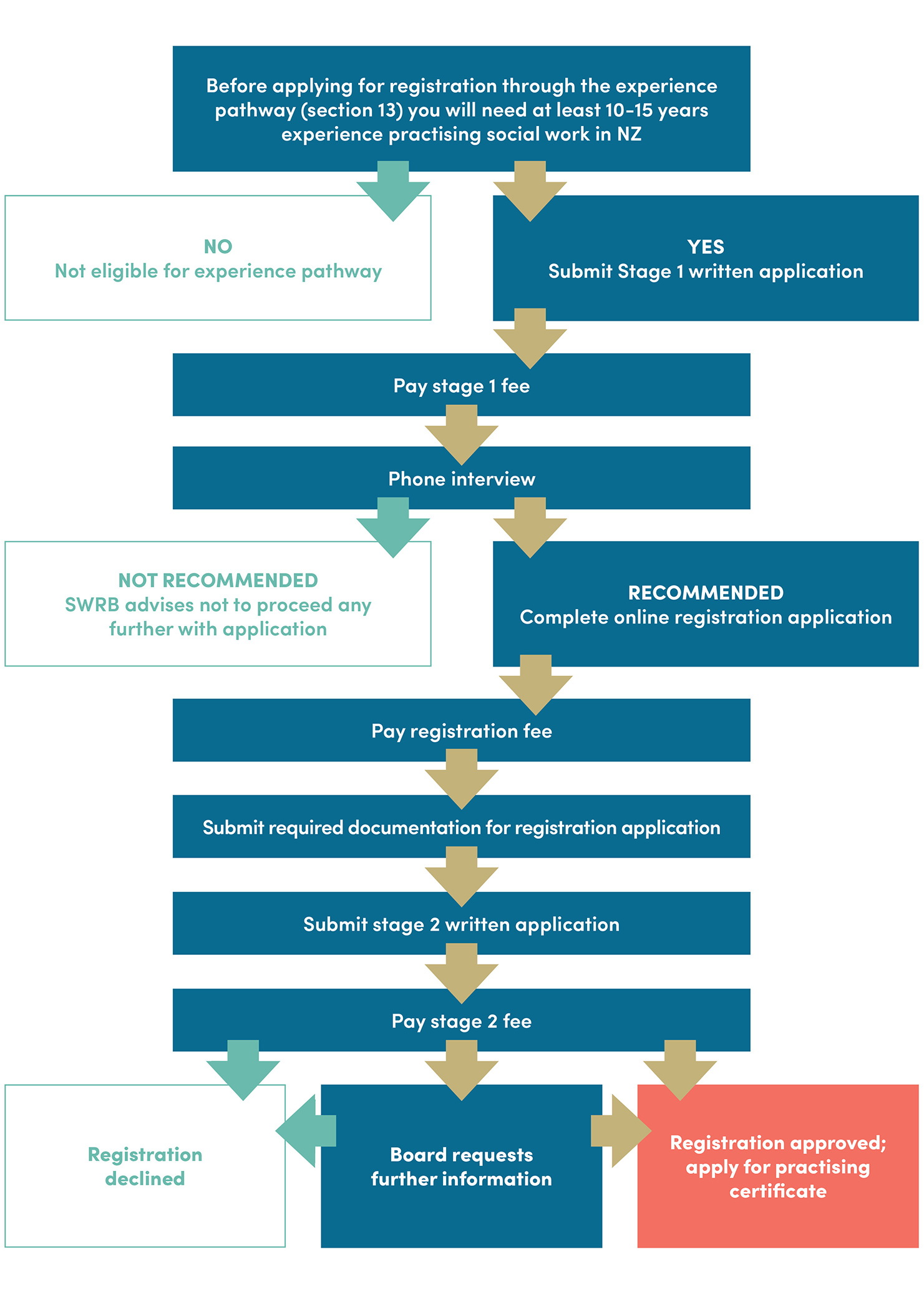 experience-pathway-s13-social-workers-registration-board