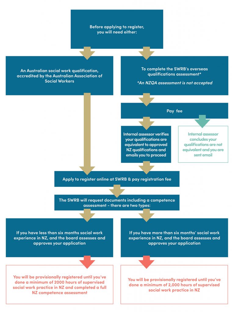 Overseas qualifications | Social Workers Registration Board