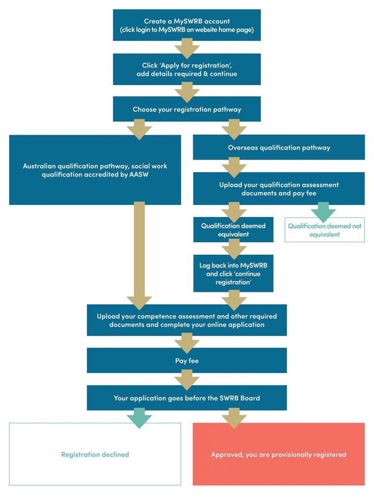 Overseas qualifications | Social Workers Registration Board