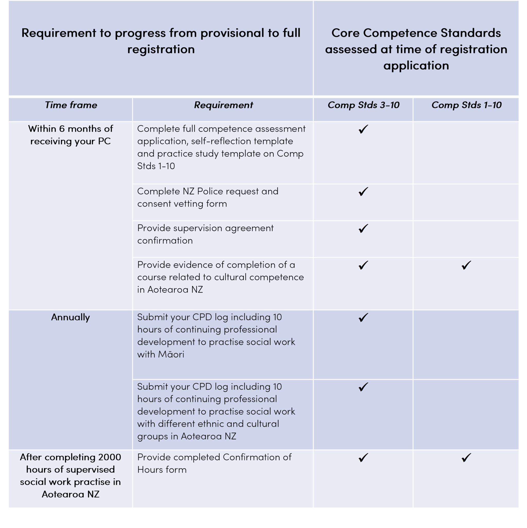 Provisional registration | Social Workers Registration Board