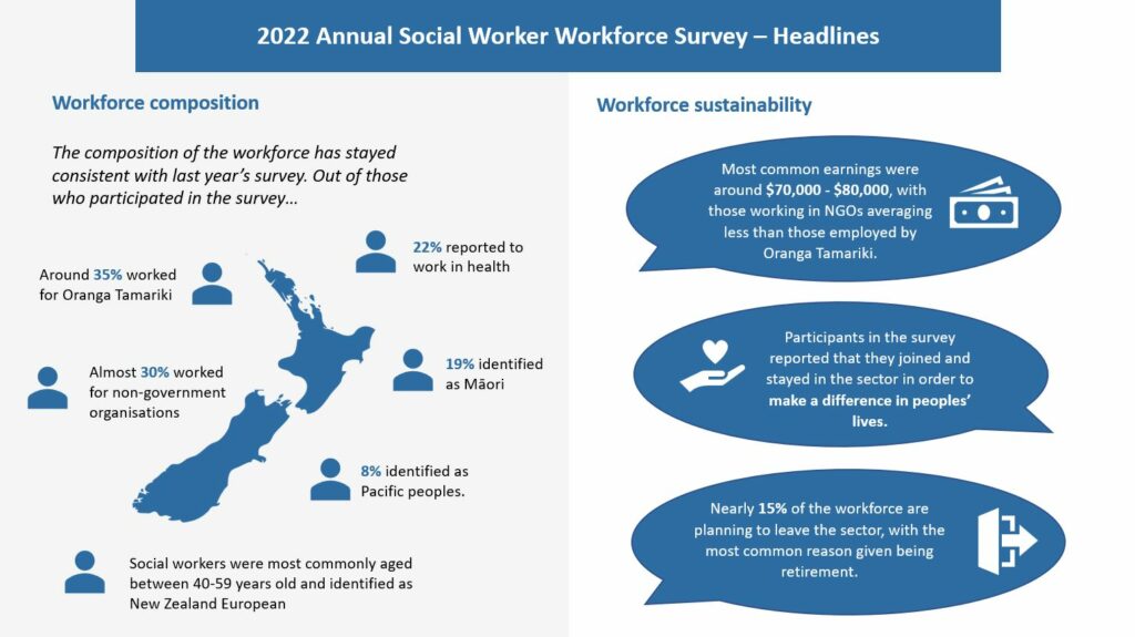 Visual displaying headlines of the 2022 social worker workforce survey. Workforce composition and Workforce sustainability