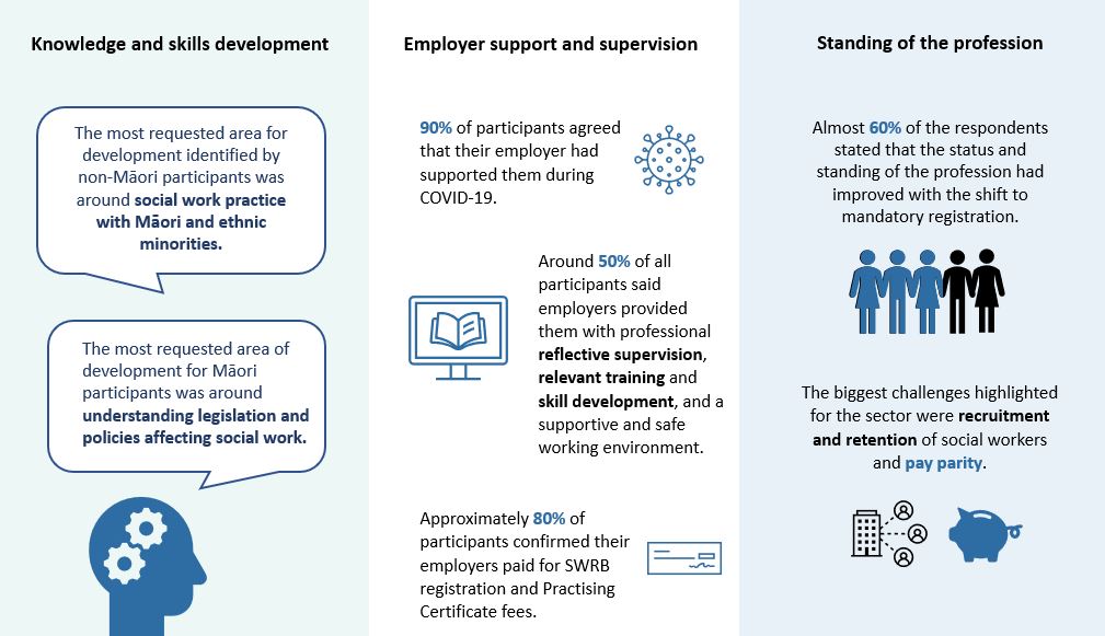 Visual displaying headlines of the 2022 social worker workforce survey. Knowledge and skills development, Employer support and Supervision, and standing with the profession