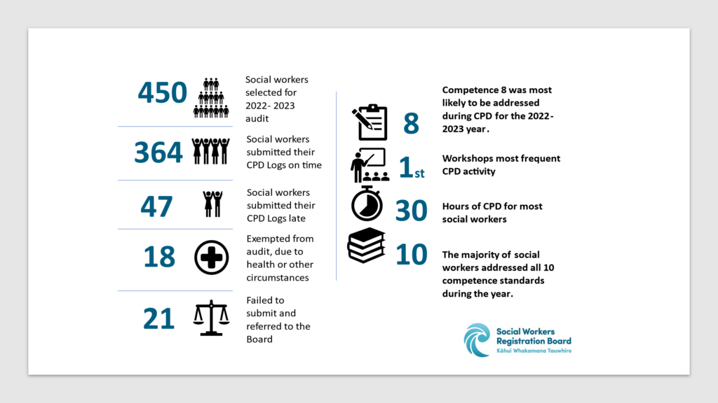 Statistics image:
450 Social workers selected, 364 submitted on time, 47 late, 18 exempted, 21 referred to board, 

Competence 8 most likely to be addressed, workshops most commons CPD, 30 hours on average, 10 competencies addressed on average.